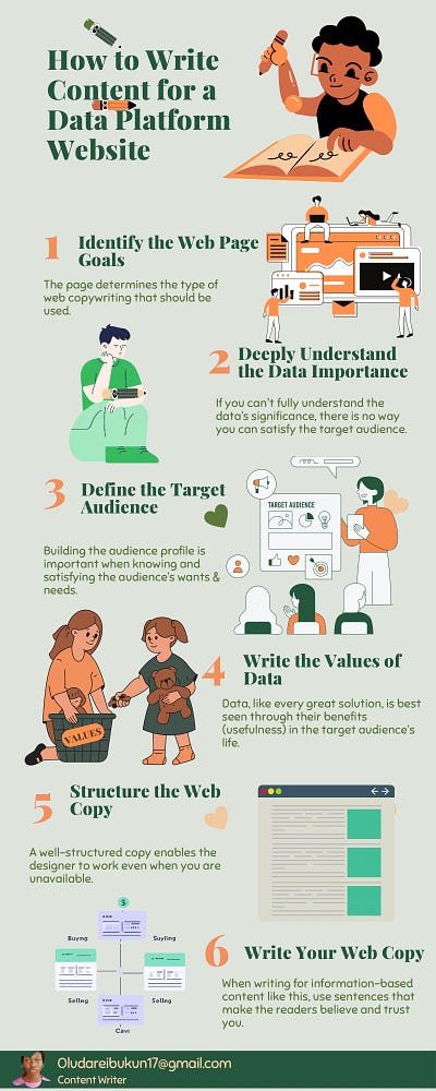 Image showing the 6 steps to write website content for a data platform through suitable images and short explanations for each step as extracted from the main article.