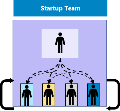 A figure showing a simple user structure of a startup team, where there is a single leader and several individual contributors, but their roles and relationships are unclear and not well-defined.