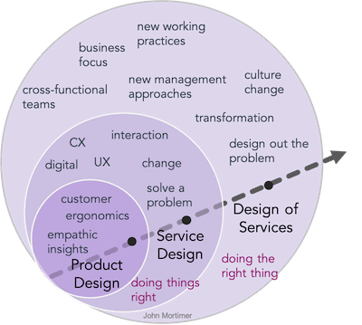 complex management, change and design