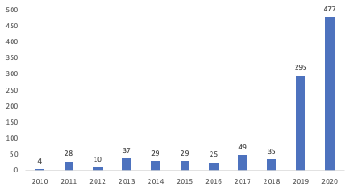 VC investments in Poland 2010–2020 (in EUR m)