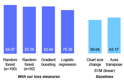 This is a bar chart with two groups where bar height means accuracy. In the first group, there are four bars about models with our loss measures. They are: a random forest with 100 estimators, 84.07%; a random forest with 50 estimators, 82.38%; a Gradient boosting model, 82.94%; and a logistic regression model, 76.38%. In the second group, there are two bars about Linear Support Vector Machine with baseline features. They are: chart size change, 59.04%; and axes transpose 63.17%.