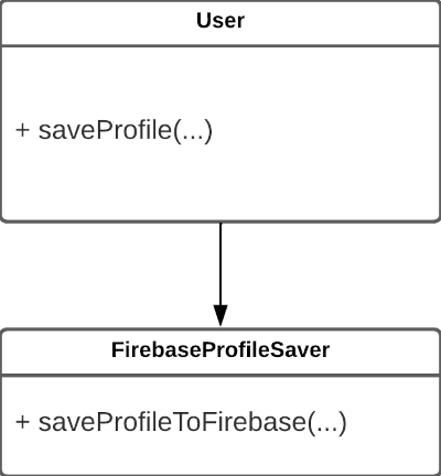 Flow chart showing a User class with a saveProfile method directly calling a FirebaseProfileSaver class