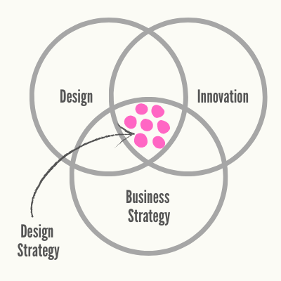Figure: Design strategy is in the middle of design, business strategy, and innovation.
