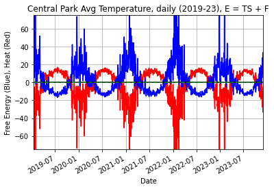 Heat (red) and Free Energy (blue) decomposition of the daily average temperature in Central Park between 2019–23. Measurements from Precision Insight.