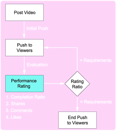 How to Hack the TikTok Algorithm to Improve Completion Retention Rate with Looping Videos