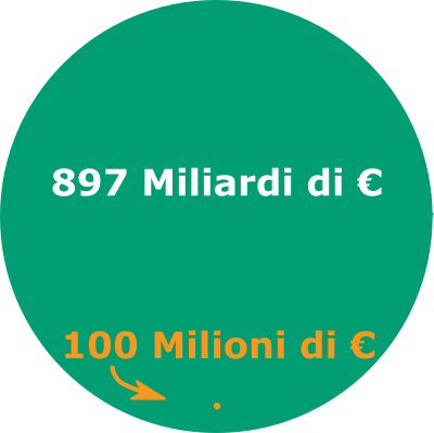 Impatto del taglio dei parlamentari (100 Milioni di €) sulle spese dello Stato (897 Miliardi di €, nel 2020).