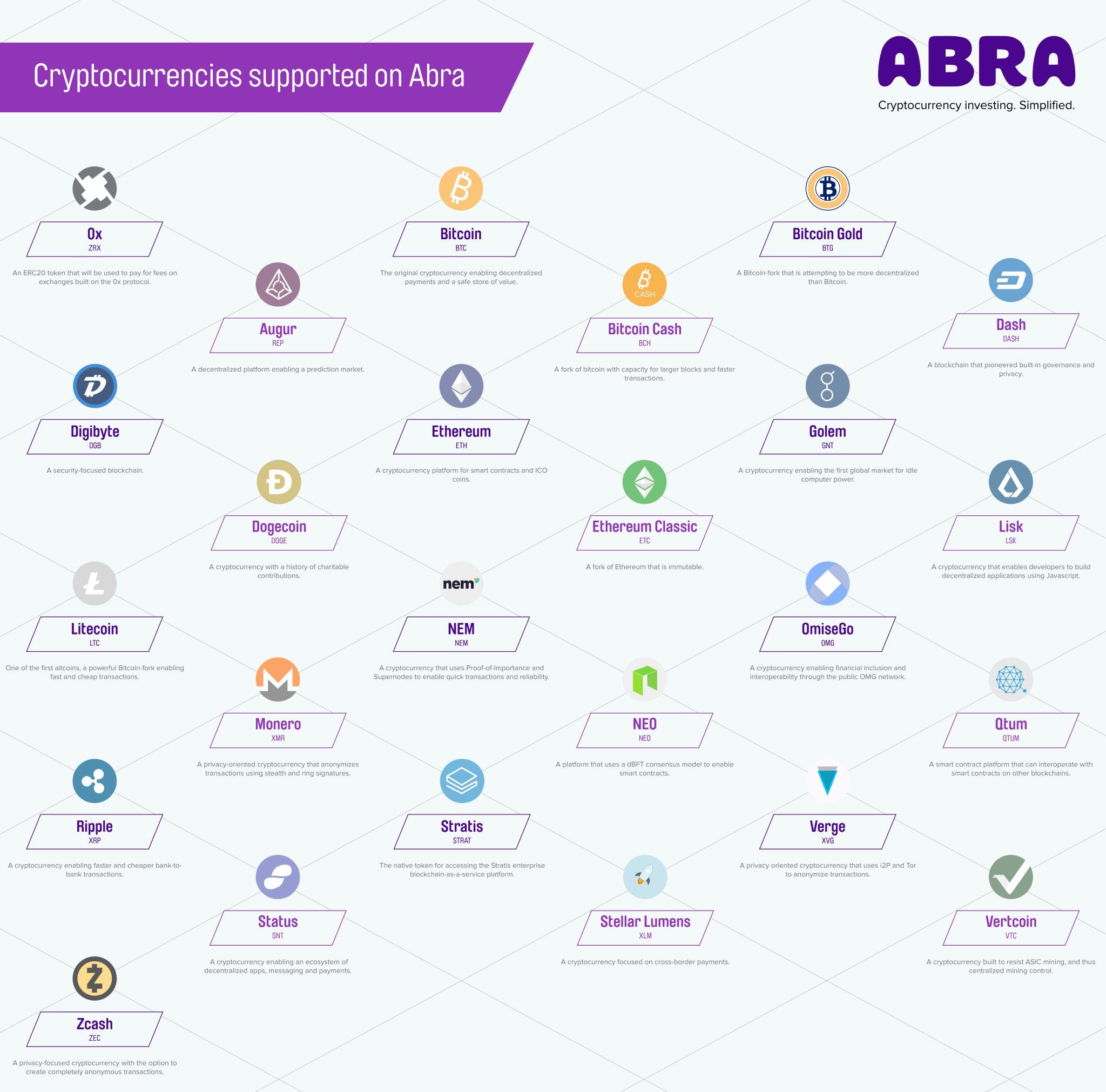 Abra’s synthetic currency platform empowers users to invest in 28 different cryptocurrencies within the user interface of a single mobile app