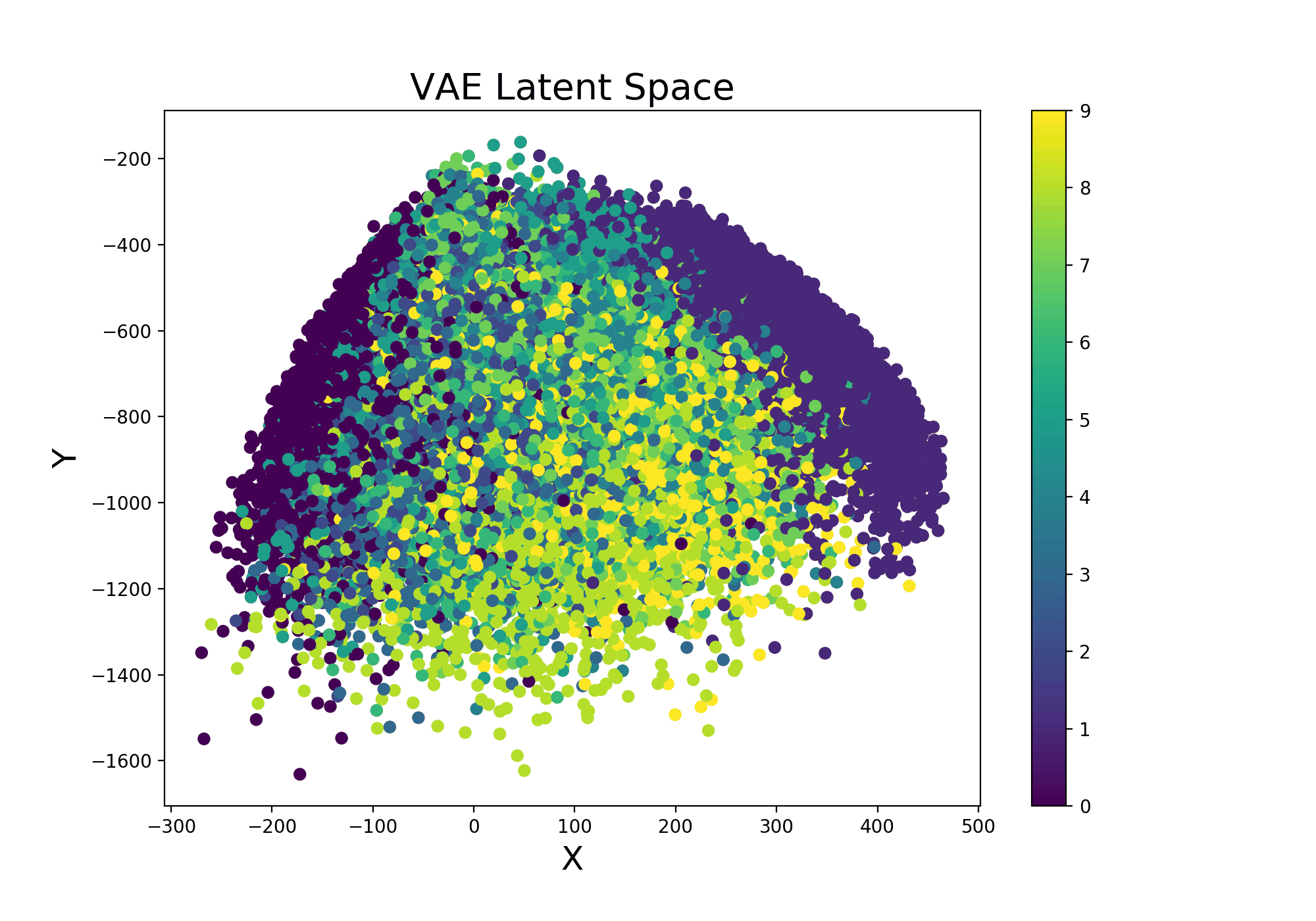 Figure 9: VAE Latent Space Evolution