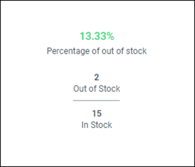 Percentage Out of Stock Card