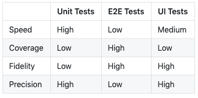 A table comparing testing strategies in the areas of speed, coverage, fidelity and precision.
