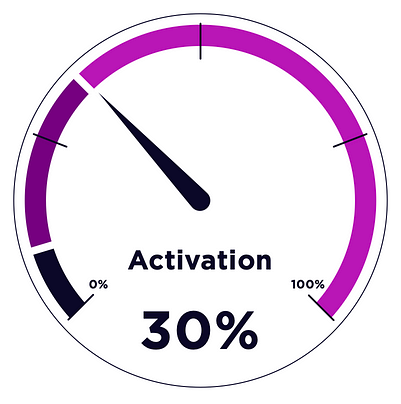 Positive user activation rate