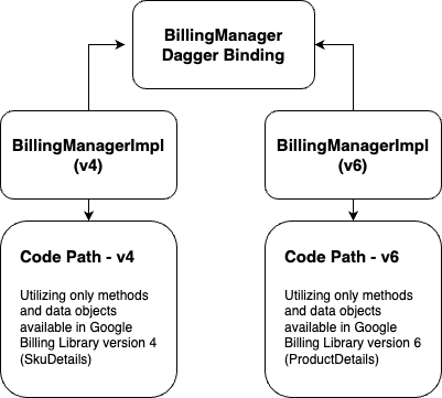 An infographic showing the binding implementation of different Google Billing Manager versions.