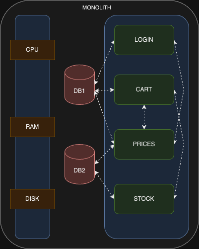 A simple app deployed in one server sharing the resources