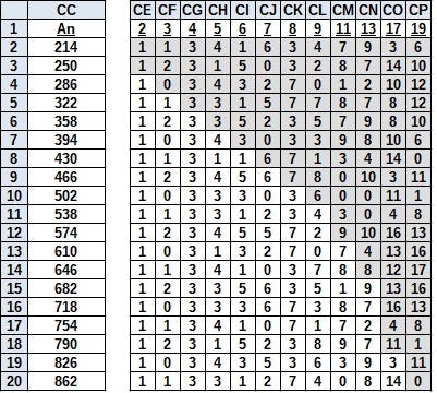 Spreadsheet with repeating sequences of actual drops normalized