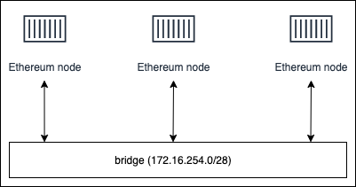 The cluster of Ethereum nodes in Docker