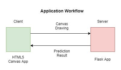 Application workflow diagram
