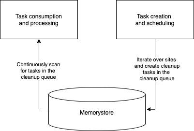 The architecture of the overall cleanup process.