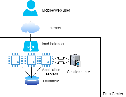 Scaling out the service tier with a load balancer