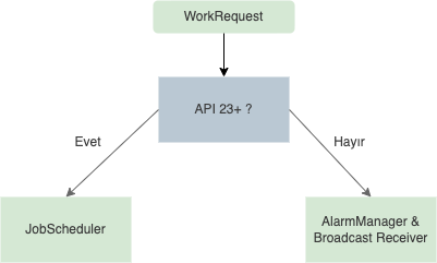 WorkManager için API seviyesine göre background scheduler seçimi