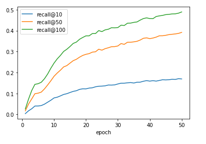 A recall@k plot across epochs for the BN+log(q) model.