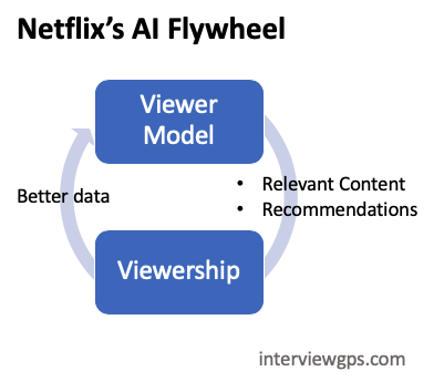 Netflix’s Artificial Intelligence Flywheel