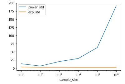 plot showing how exponential and power law distribution sample standard deviations differ if sample size increases. Power law standard deviation increases a lot. Exponential samples standard deviation stays same.