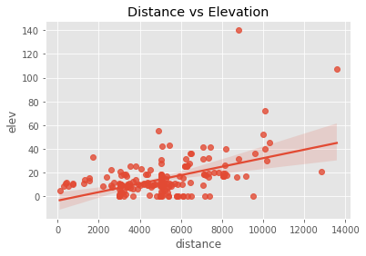 Gráfico de distribuição entre distância sobre a elevação.