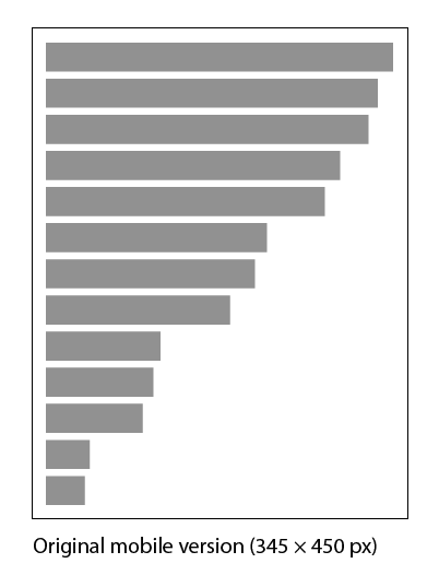 There is one bar graph, where bars are horizontally oriented and vertically positioned.