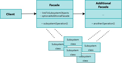 Design pattern "Facade" jellyfish.tech