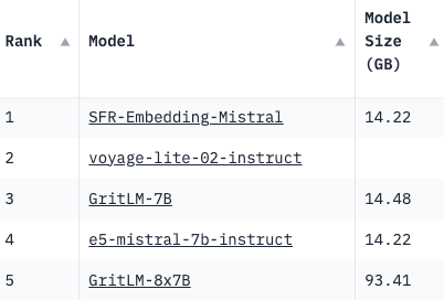 Top 5 models on the MTEB leaderboard