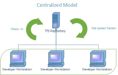 Centralized Model for TFS