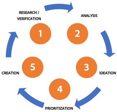 Essential UX skill cycle: Research/verification, analysis, ideation, prioritization, creation — repeat.