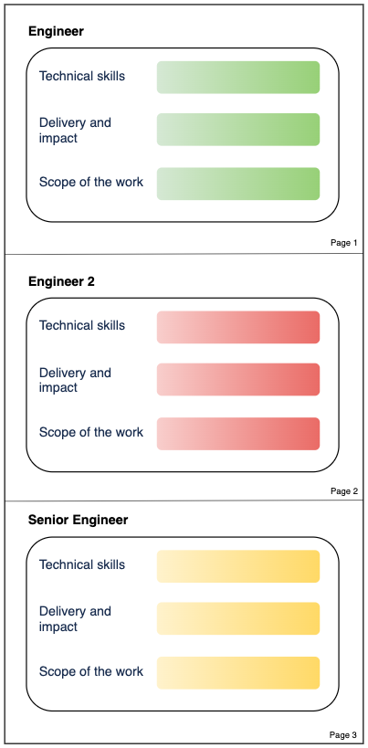 An image showing competencies across levels