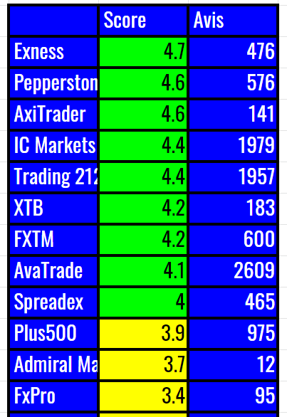 Les Meilleurs Forex Brokers 2020 🏆 — Part1