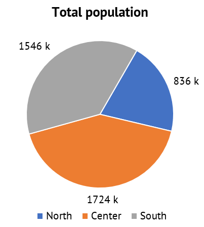 Albania’s citizens in 2008 by region: 836 k in the Northern one, 1724 k in the Central one, 1546 k in the Southern one.