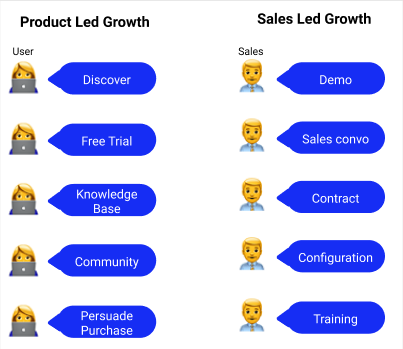 User funnel vs Sales funnel