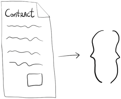 Contract followed by code