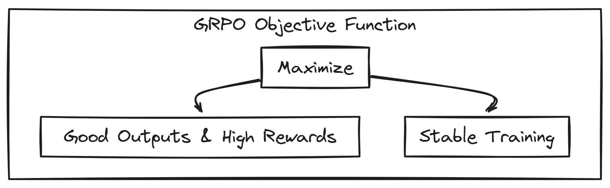 GRPO Objective (Created by [Fareed Khan](undefined))