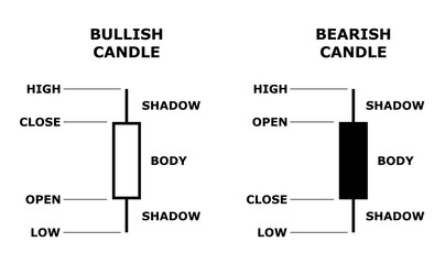 What is a Japanese candlestick?