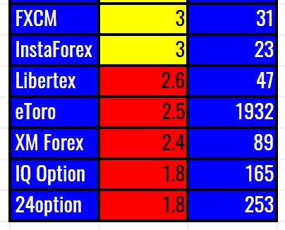 Les Meilleurs Forex Brokers 2020 🏆 — Part2