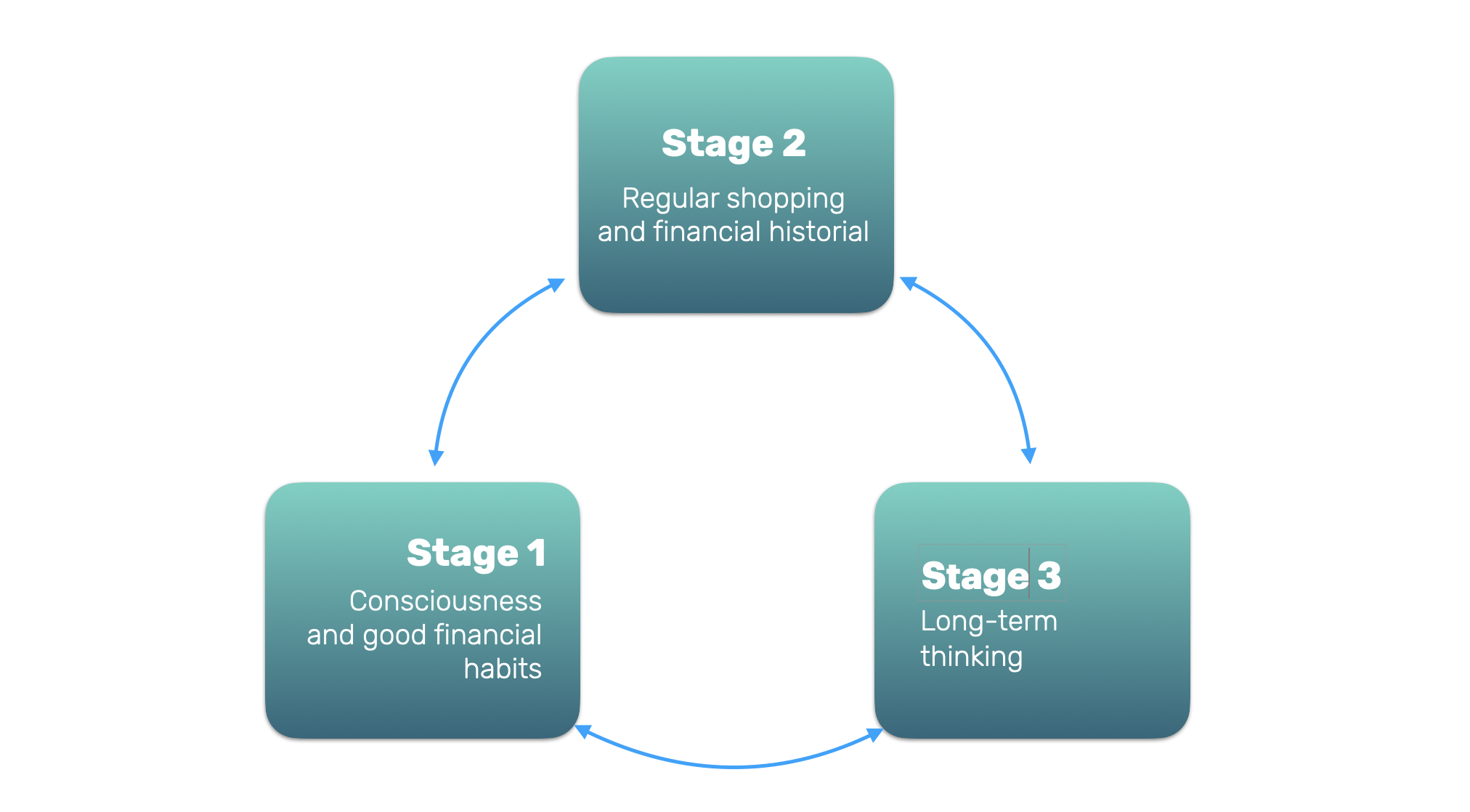 These are the main three stages of how the program would be divided