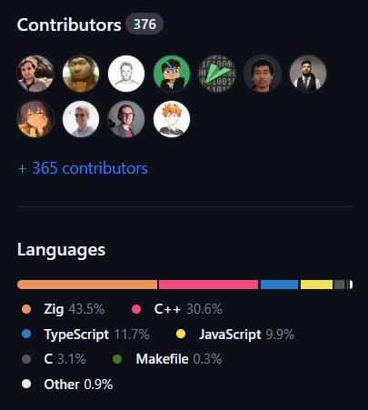 Contributors and languages used in Bun