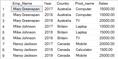 Table named “Product_Sales”, having columns — “Emp_Name”, “Year”, “Country”, “Prod_name”, “Sales”.