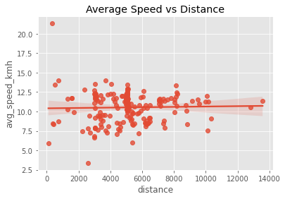 Gráfico de distribuição entre média de velocidade sobre a distância