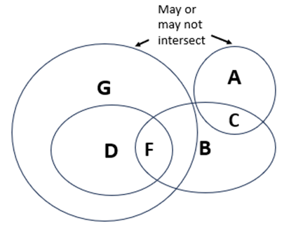 Venn diagram showing that G and A may or may not intersect