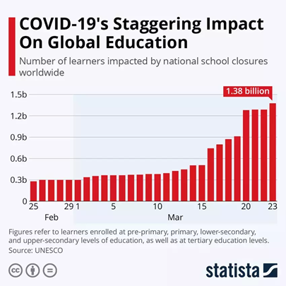 1.3 Billion learners are affected by COVID