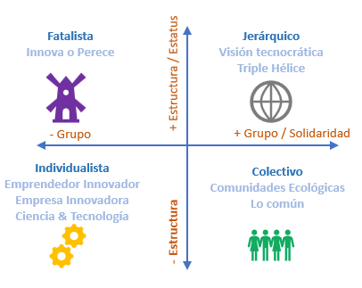 Teoría Cultural Grupo-Estructura: Visión de la innovación