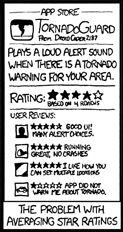 Comic of mobile app rating for Tornado Alerts; giving an average of 4 stars from a couple of 5-star excellent look and feel reviews and a one star rating for failing to warn about an tornado.