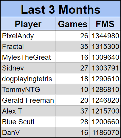 Table of fair median score in Masters over the last three months