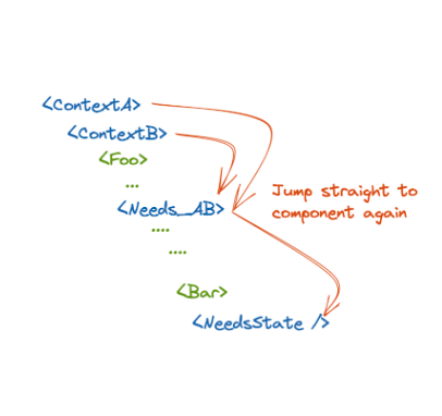 Depicts how signals can skip rendering children by directly updating text in the DOM and not re-rendering entire component.